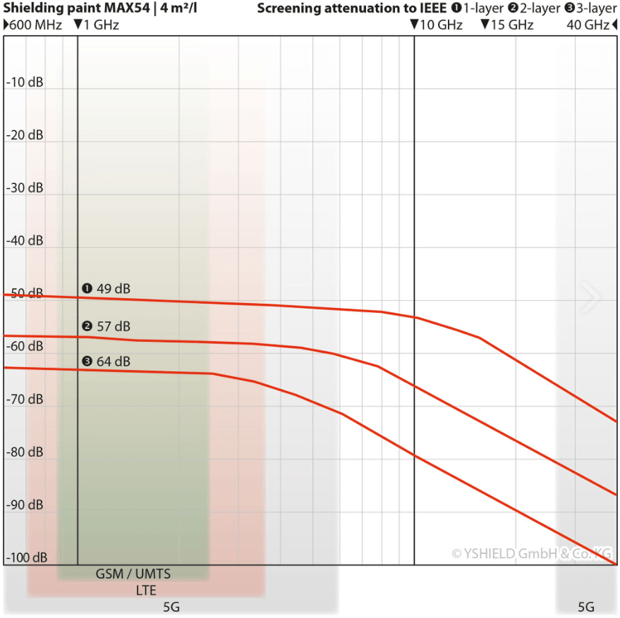 YSHIELD MAX54: Tinta de Blindagem de Alto Desempenho para Interiores - Image 3